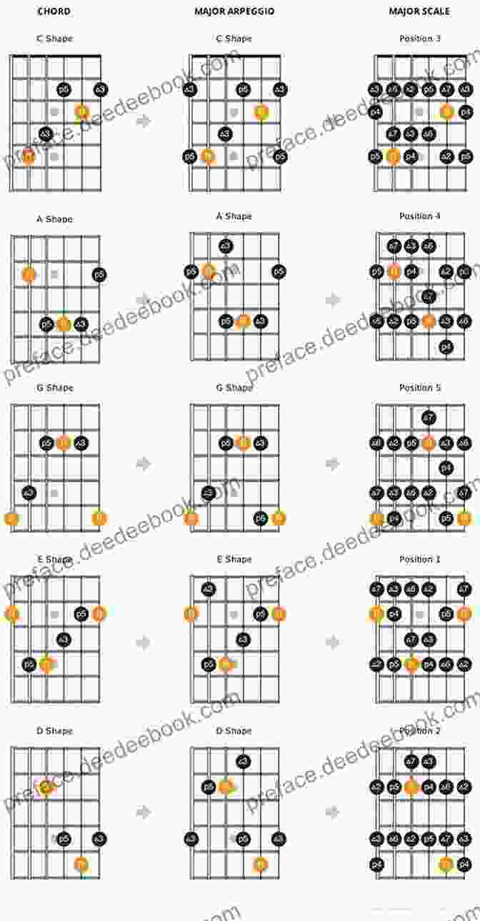 Maj7 Arpeggio Shape Every Arpeggio Shape You Will Ever Need: Using The CAGED System For Guitar (Every Chord Arpeggio Scale Shape You Will Ever Need 2)